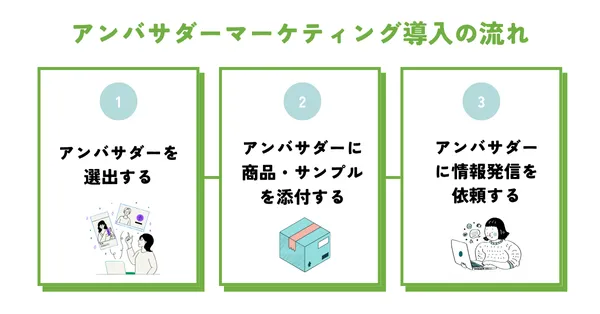 アンバサダーマーケティング導入の流れ